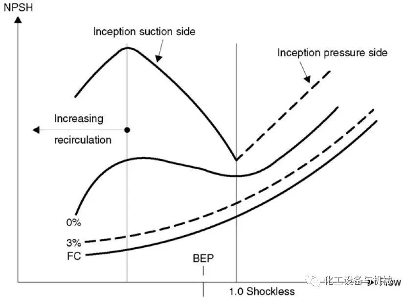 API610第12版标准泵性能的解读的图3
