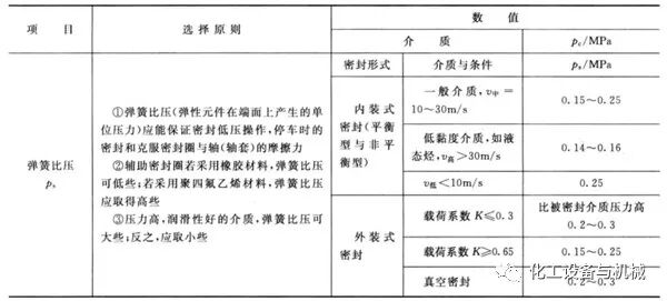 如何计算机械密封的压缩量？的图3