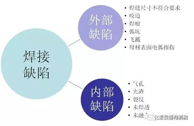 焊接缺陷及防治措施的图1