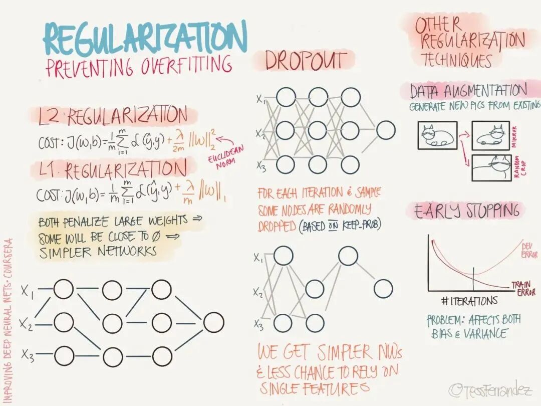吴恩达：最新的28张图，全解深度学习知识！的图6