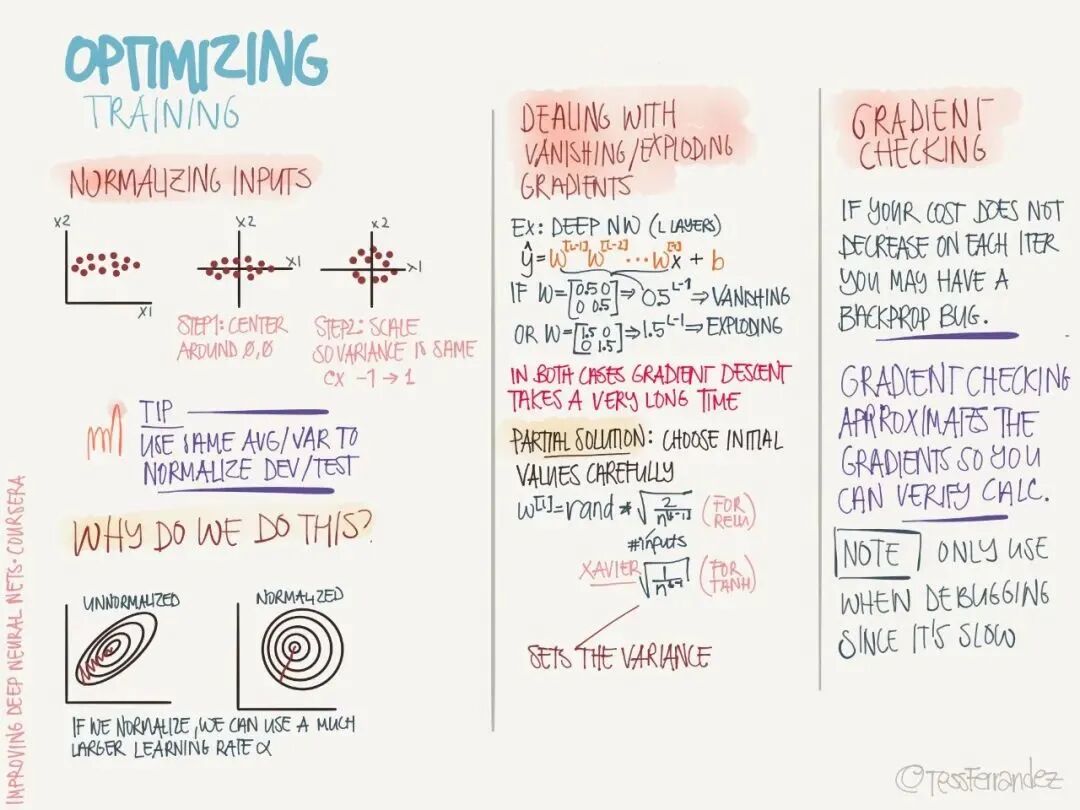 吴恩达：最新的28张图，全解深度学习知识！的图7