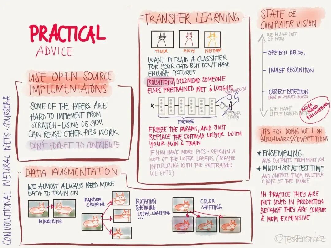 吴恩达：最新的28张图，全解深度学习知识！的图19
