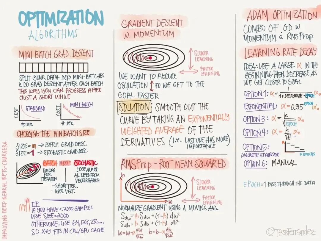 吴恩达：最新的28张图，全解深度学习知识！的图8