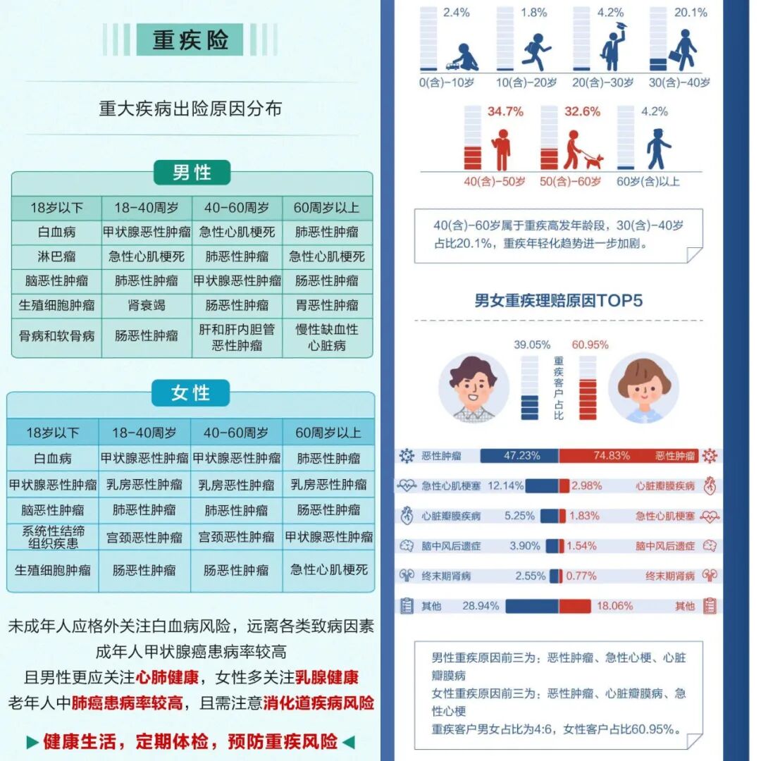 重疾险理赔情况