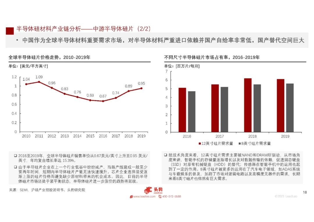 2021年中國半導體硅材料行業(yè)概覽的圖19