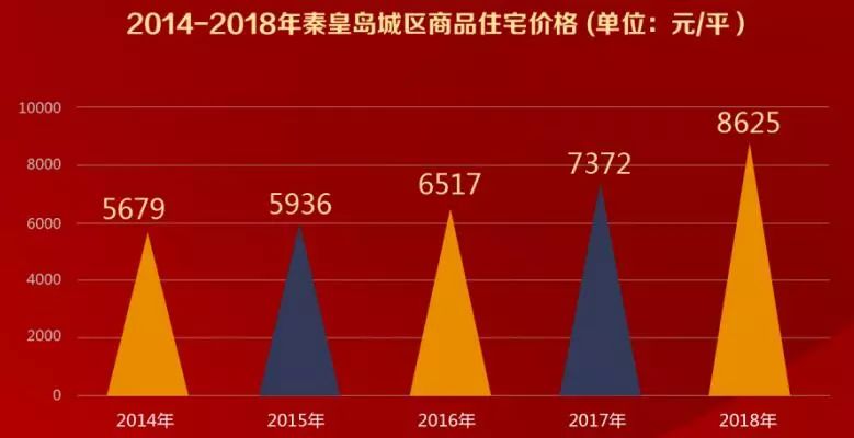 2019年前秦皇島房價走勢將會怎樣房地產業將重點開發什麼區域