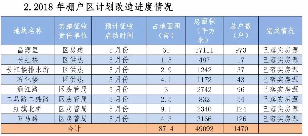 2018天津南开区拆迁棚户区改造最新消息