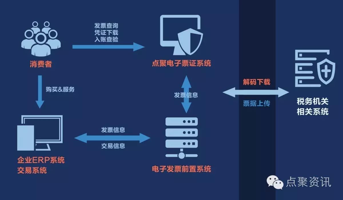 点聚助力国美电器实现线上全流程电子化订单签署