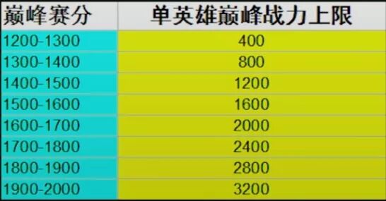 可以看到每100巅峰赛分获得的荣耀战力上限为400,也就是说如果你在