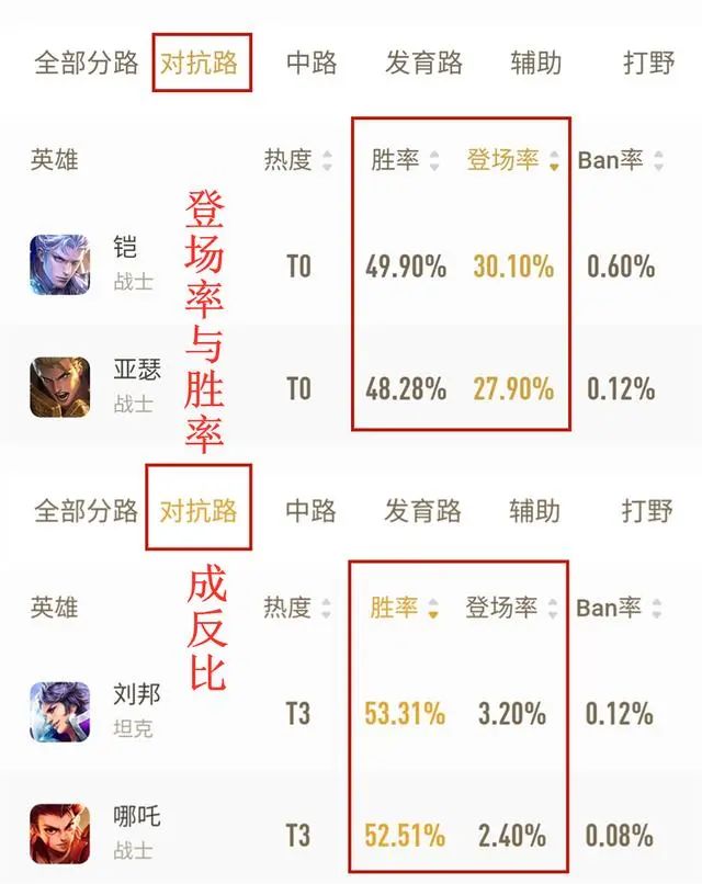 王者榮耀：劉邦延續多日登頂對抗路榜一，看似削弱的背後是加強 遊戲 第4張