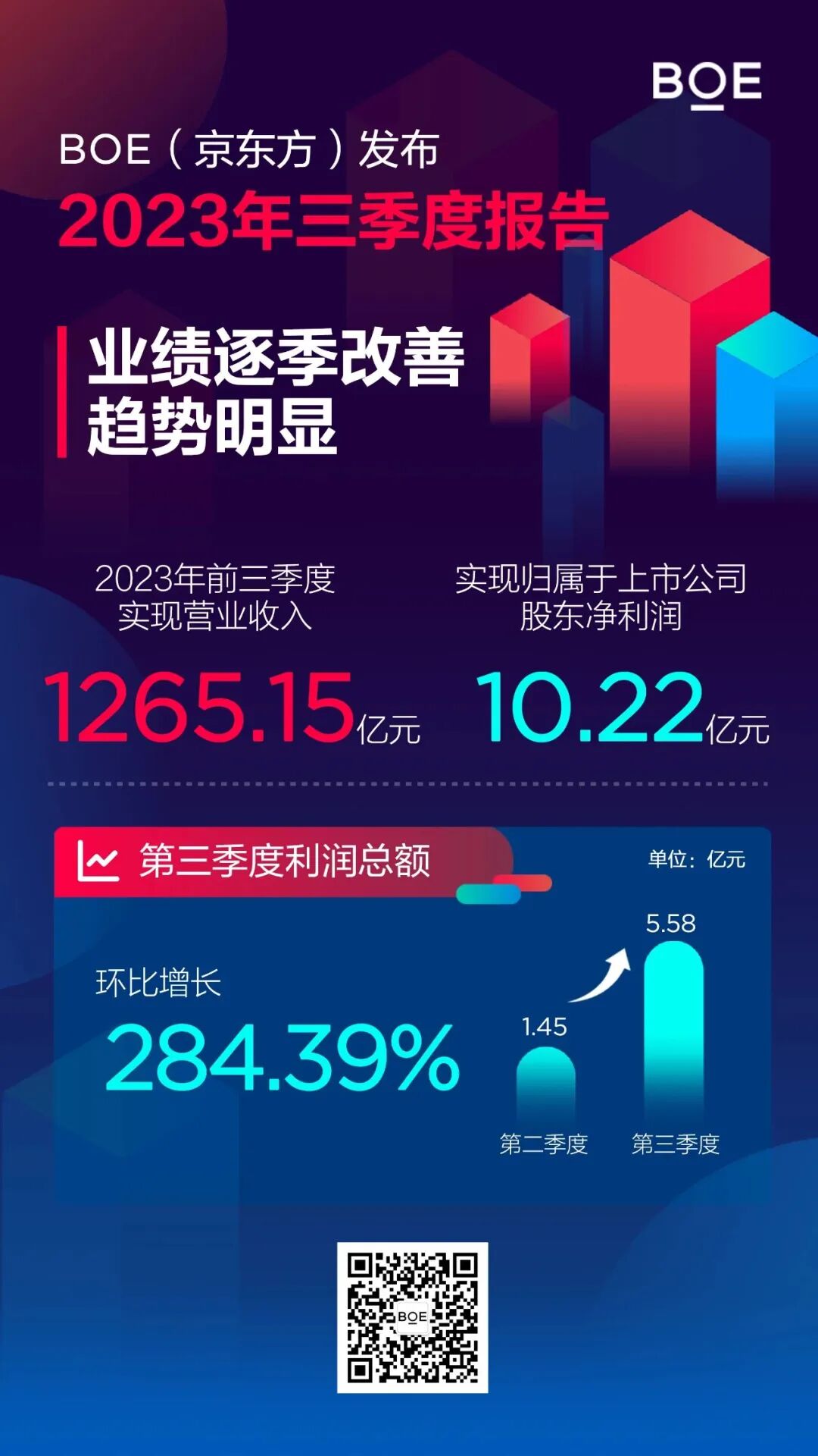 京东方发布2023年三季度报告：营收利润双增长！盈利能力持续提升的图4