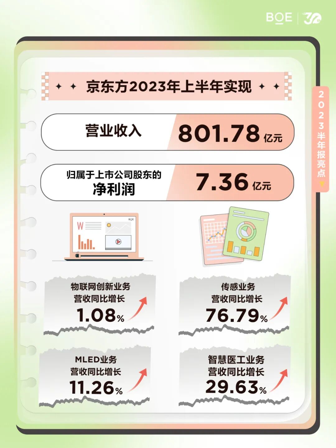 BOE发布2023年半年度报告：扣非单季净利润环比增长105%的图4