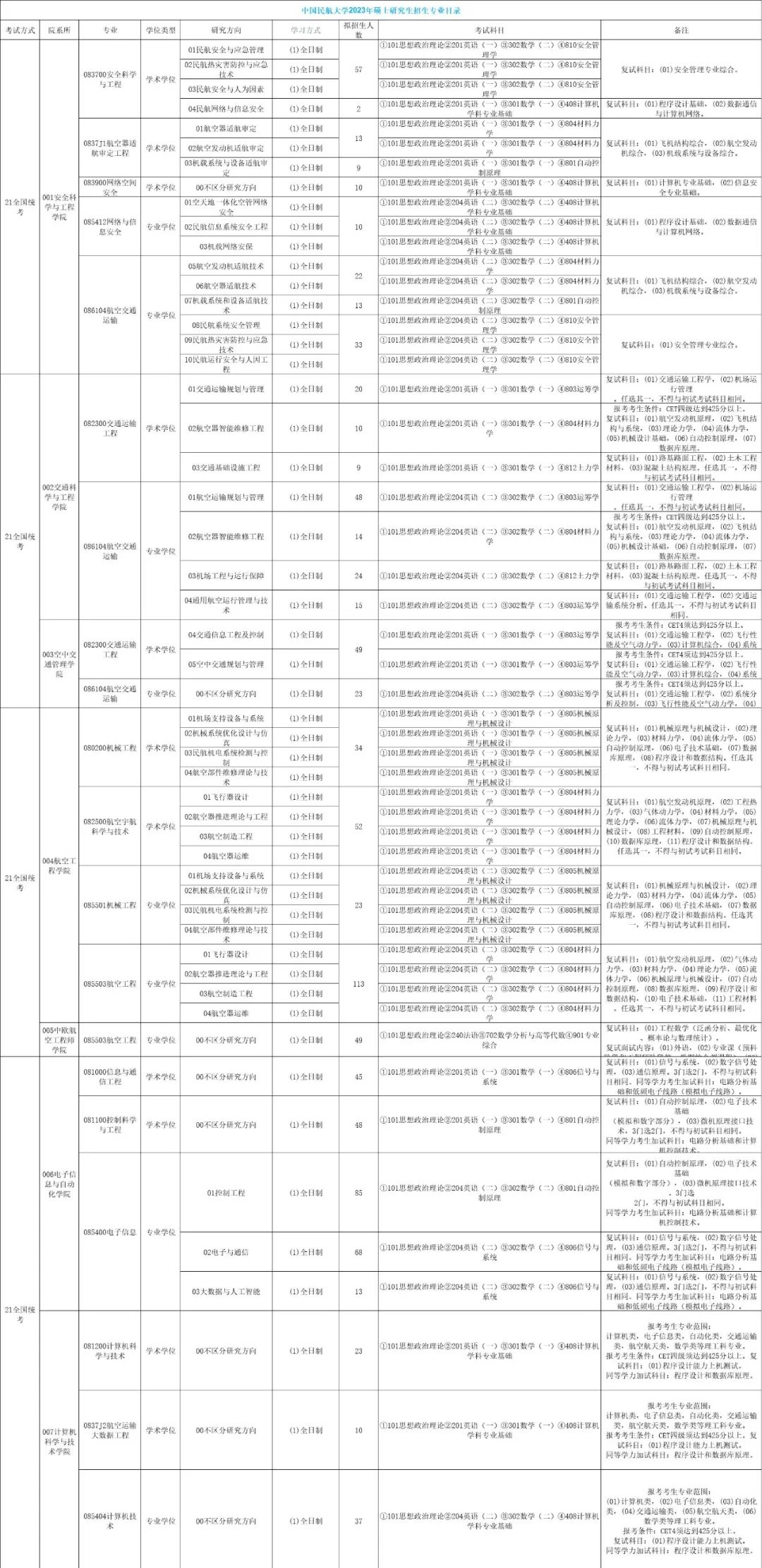 2024年中国民航大学(天津市)录取分数线（所有专业分数线一览表公布）_天津中国民航分数线_天津民航大学高考分数线