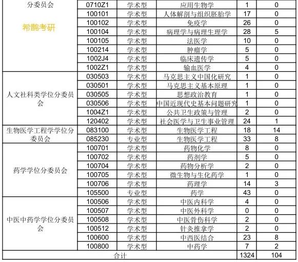 南方医科医院_南方医科大学分数线_重庆医科大学专业分数