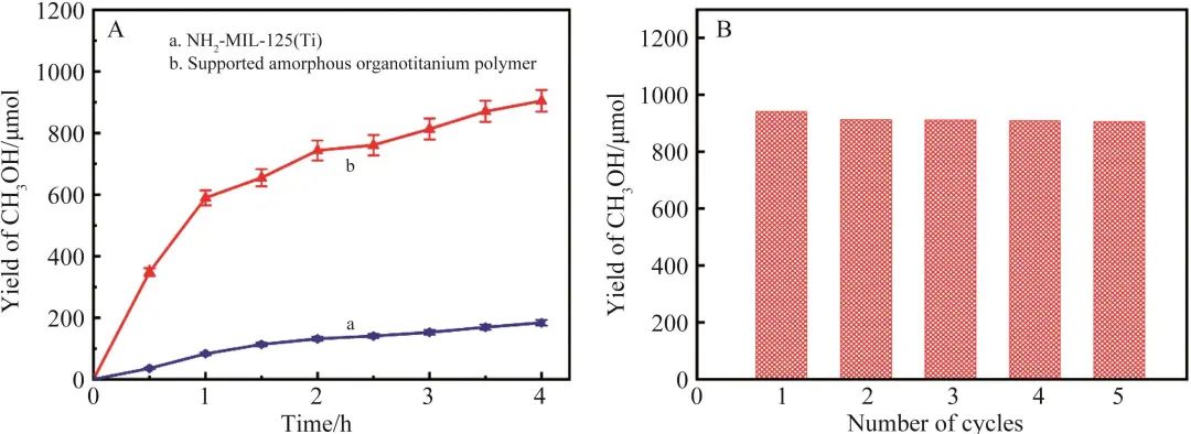 研究论文 | 玻璃球负载非晶态有机钛聚合物提高光催化还原CO2的转换频率的图10