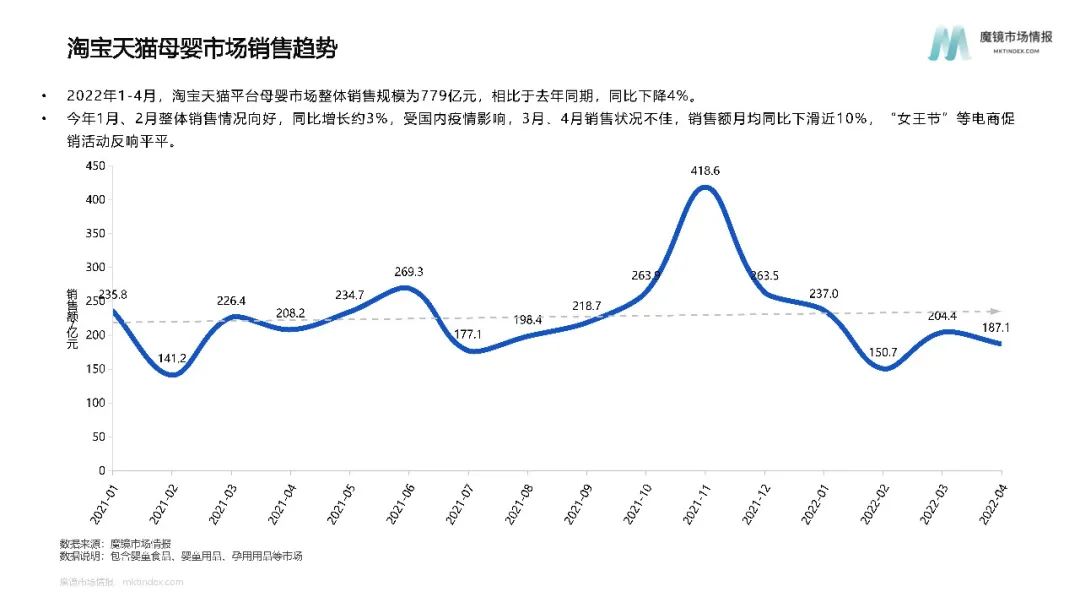 硬核干货|  2022母婴市场销售数据洞察！发展建议（含婴童食品、用品等高增长赛道）