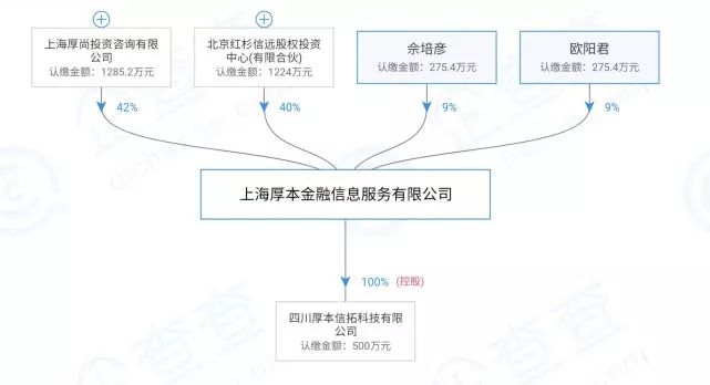 百亿P2P平台厚本金融被立案侦查，红杉资本持股40%