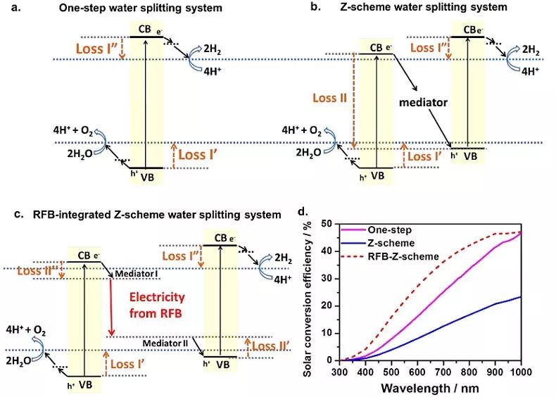 太陽能光解水產氫系統的「共享經濟」 | 李燦院士Energy Environ. Sci. 科技 第3張