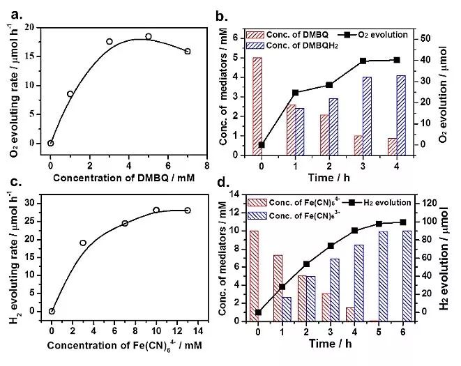 太陽能光解水產氫系統的「共享經濟」 | 李燦院士Energy Environ. Sci. 科技 第5張