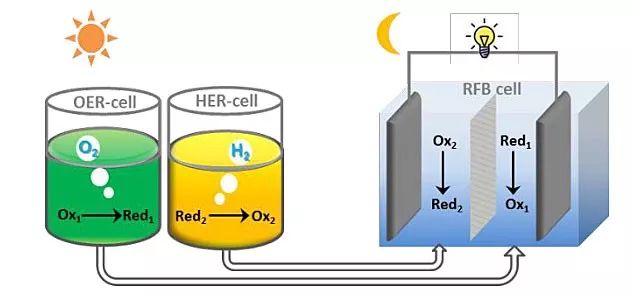 太陽能光解水產氫系統的「共享經濟」 | 李燦院士Energy Environ. Sci. 科技 第4張