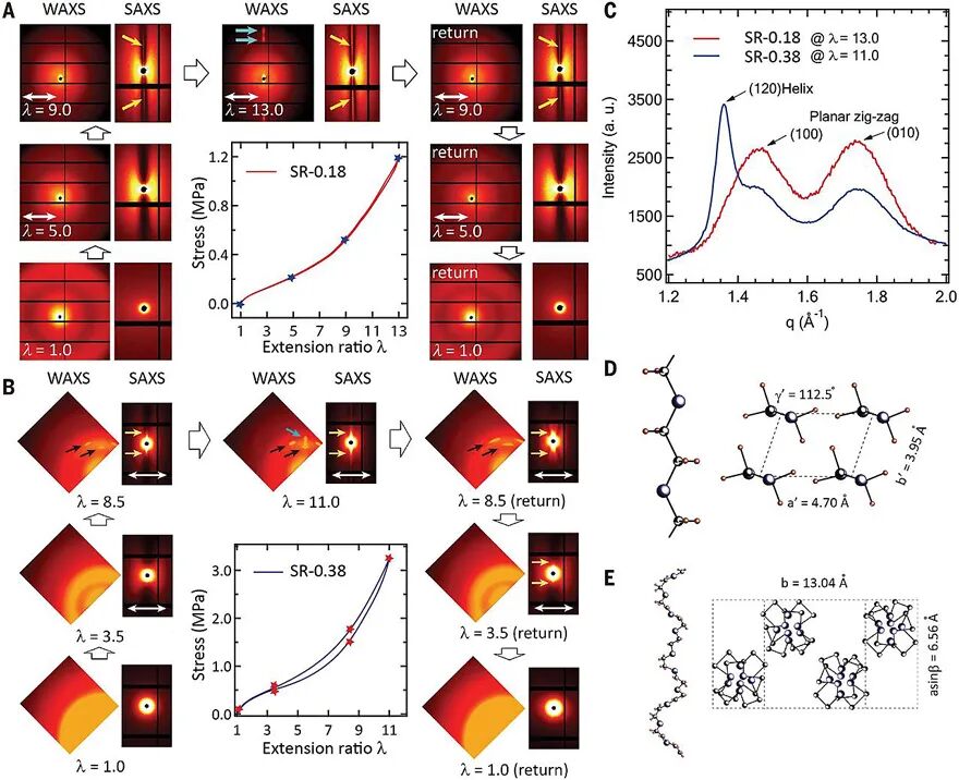 Science：滑動環水凝膠，20年前老idea也能做出新意的圖7