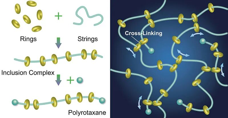 Science：滑動環水凝膠，20年前老idea也能做出新意的圖2