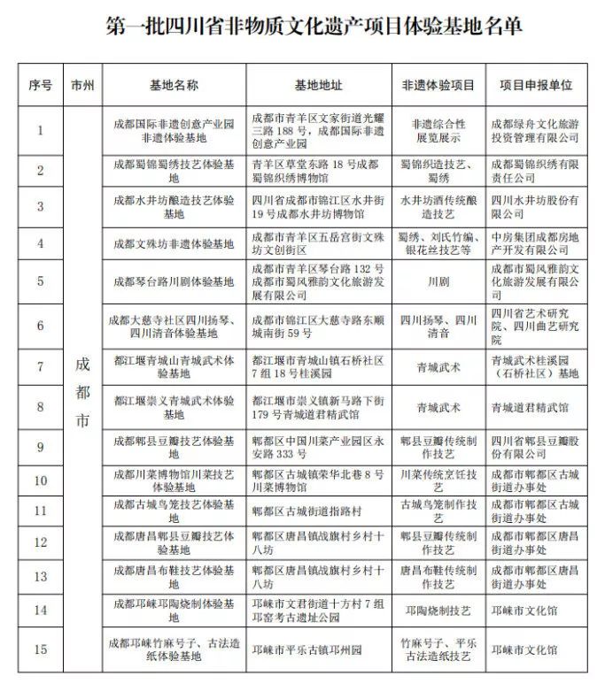 新聞 | 首批四川省非遺項目體驗基地名單已公布，非遺體驗遊等你來！ 旅遊 第8張