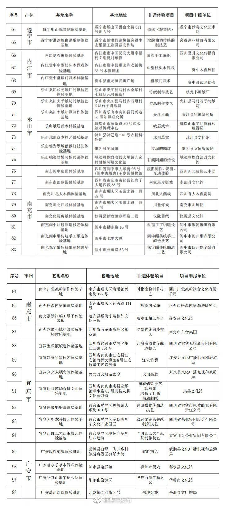 新聞 | 首批四川省非遺項目體驗基地名單已公布，非遺體驗遊等你來！ 旅遊 第11張