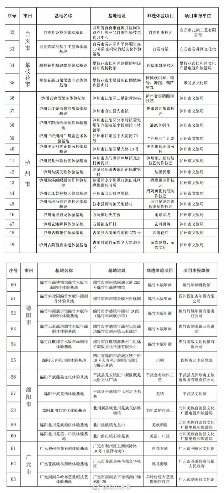 新聞 | 首批四川省非遺項目體驗基地名單已公布，非遺體驗遊等你來！ 旅遊 第10張