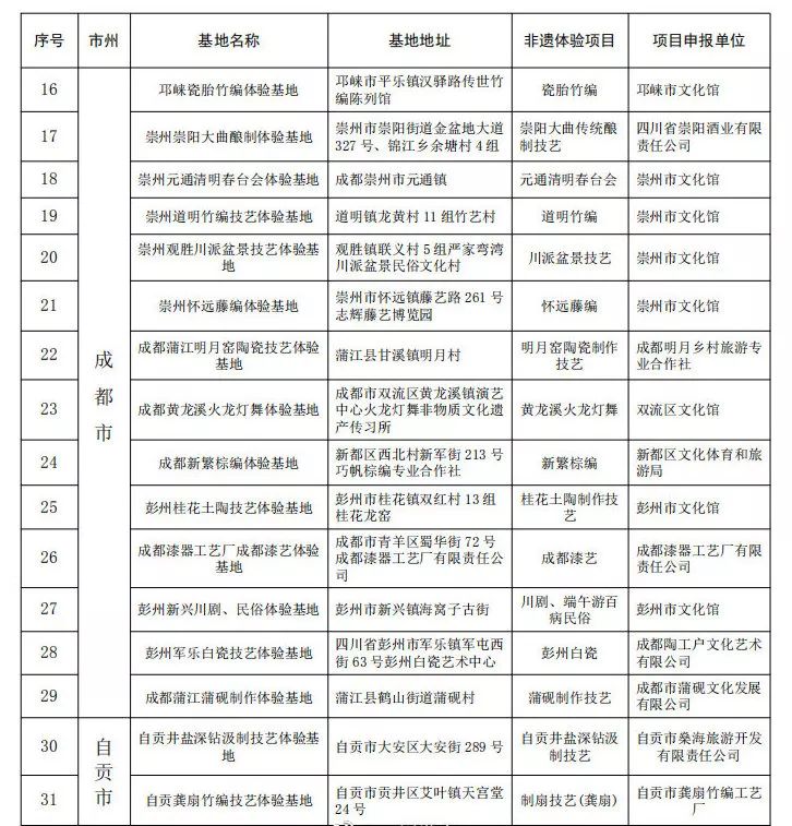 新聞 | 首批四川省非遺項目體驗基地名單已公布，非遺體驗遊等你來！ 旅遊 第9張