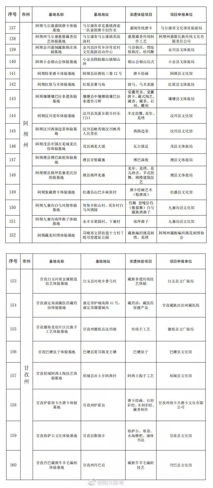 新聞 | 首批四川省非遺項目體驗基地名單已公布，非遺體驗遊等你來！ 旅遊 第13張