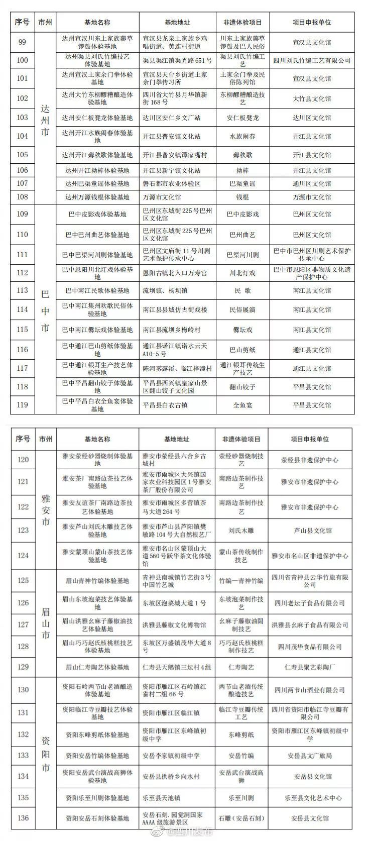 新聞 | 首批四川省非遺項目體驗基地名單已公布，非遺體驗遊等你來！ 旅遊 第12張