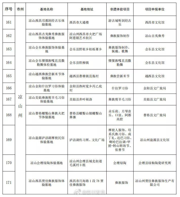 新聞 | 首批四川省非遺項目體驗基地名單已公布，非遺體驗遊等你來！ 旅遊 第14張