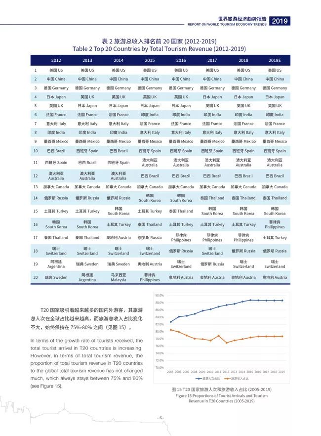 新聞 | 世界旅遊經濟趨勢報告(2019)發布 旅遊 第11張