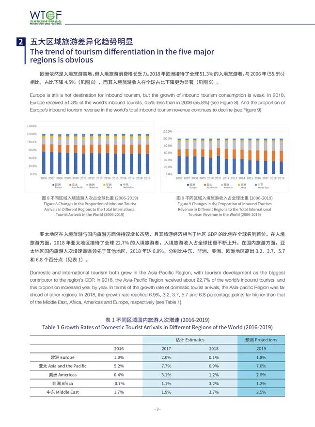 新聞 | 世界旅遊經濟趨勢報告(2019)發布 未分類 第8張