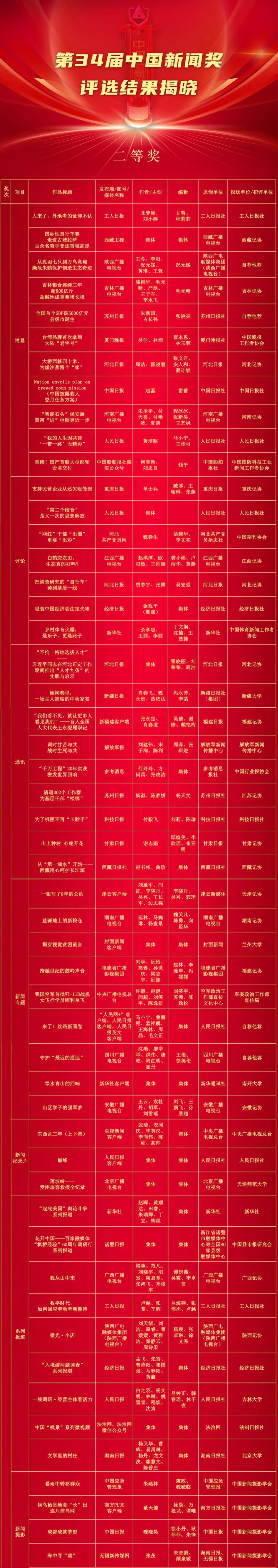 祝贺！这些作品获中国新闻奖