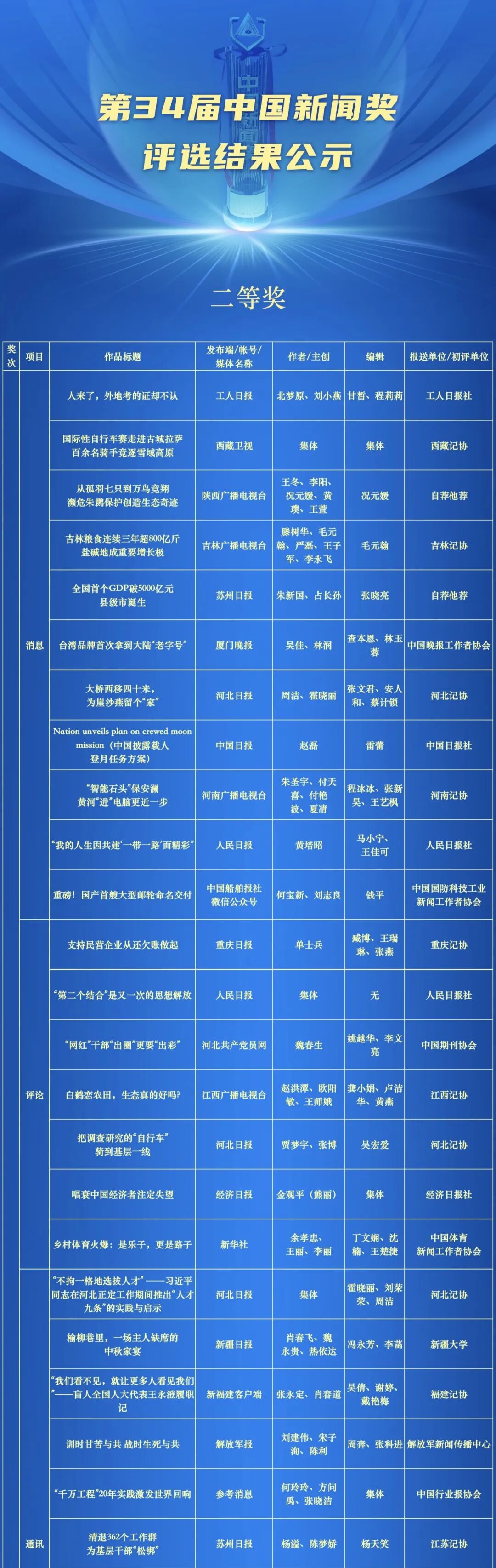 第34届中国新闻奖评选结果公示