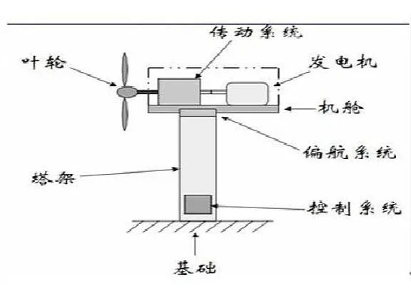 风电全产业链分析