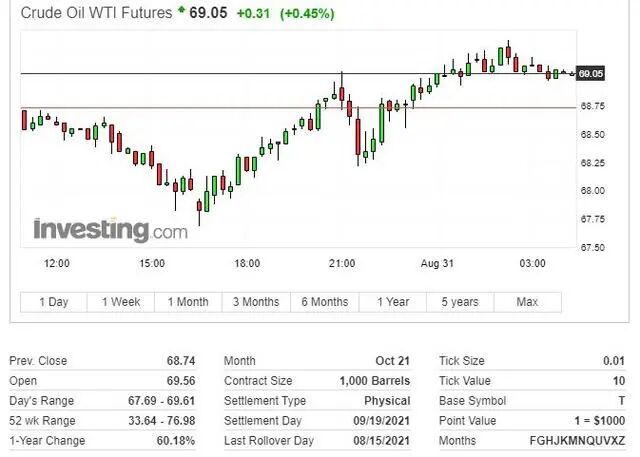 飓风“艾达”重创美国能源供给，原油天然气动能持续