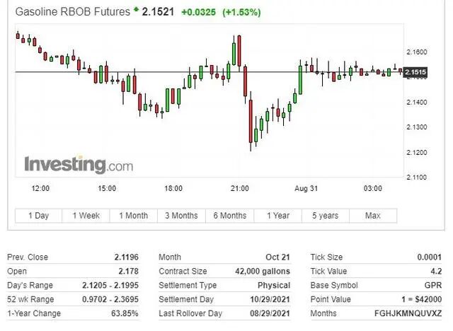 飓风“艾达”重创美国能源供给，原油天然气动能持续