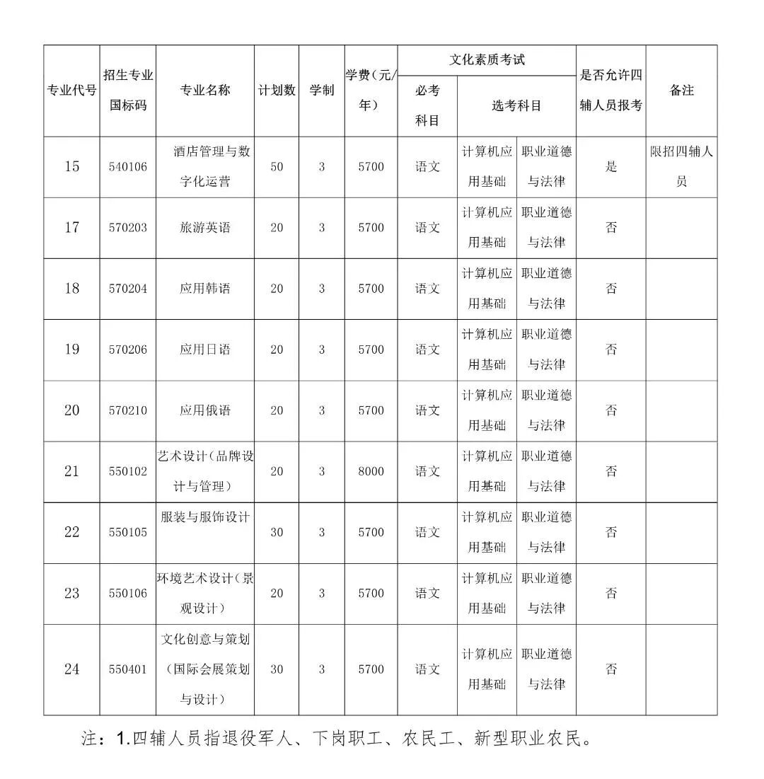 海南经贸职业技术学院2022年单独招生热点问答