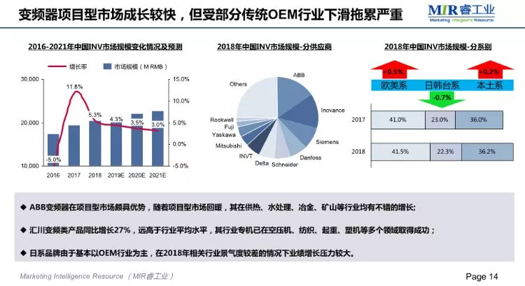 MIR;2018自动化市场增长放缓,项目市场发展较快 MIR;2018自动化市场增长放缓,项目市场发展较快