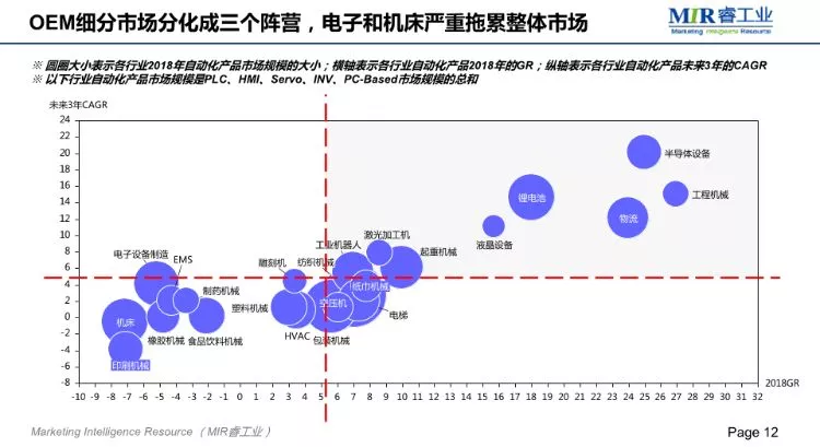 MIR;2018自动化市场增长放缓,项目市场发展较快 MIR;2018自动化市场增长放缓,项目市场发展较快