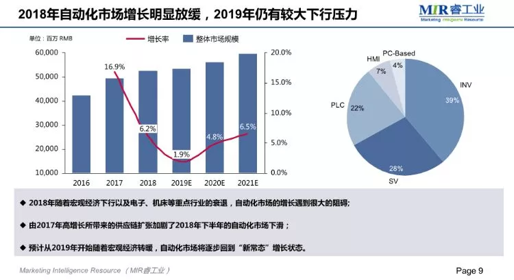 MIR;2018自动化市场增长放缓,项目市场发展较快 MIR;2018自动化市场增长放缓,项目市场发展较快