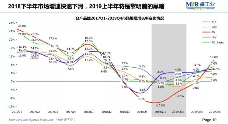 MIR;2018自动化市场增长放缓,项目市场发展较快 MIR;2018自动化市场增长放缓,项目市场发展较快