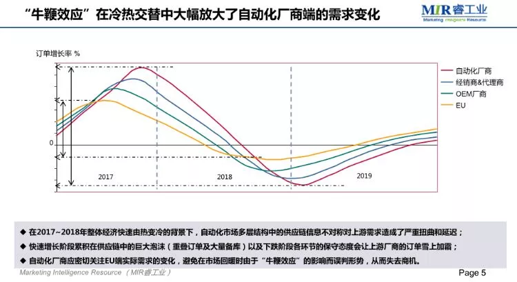 MIR;2018自动化市场增长放缓,项目市场发展较快 MIR;2018自动化市场增长放缓,项目市场发展较快