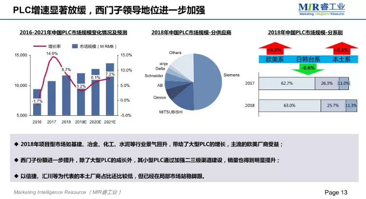 MIR;2018自动化市场增长放缓,项目市场发展较快 MIR;2018自动化市场增长放缓,项目市场发展较快