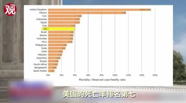 为证明“美国死亡率世界最低”，特朗普拿出一张精心设计的图表，坚称“我可能比任何人都对”（组图） - 6