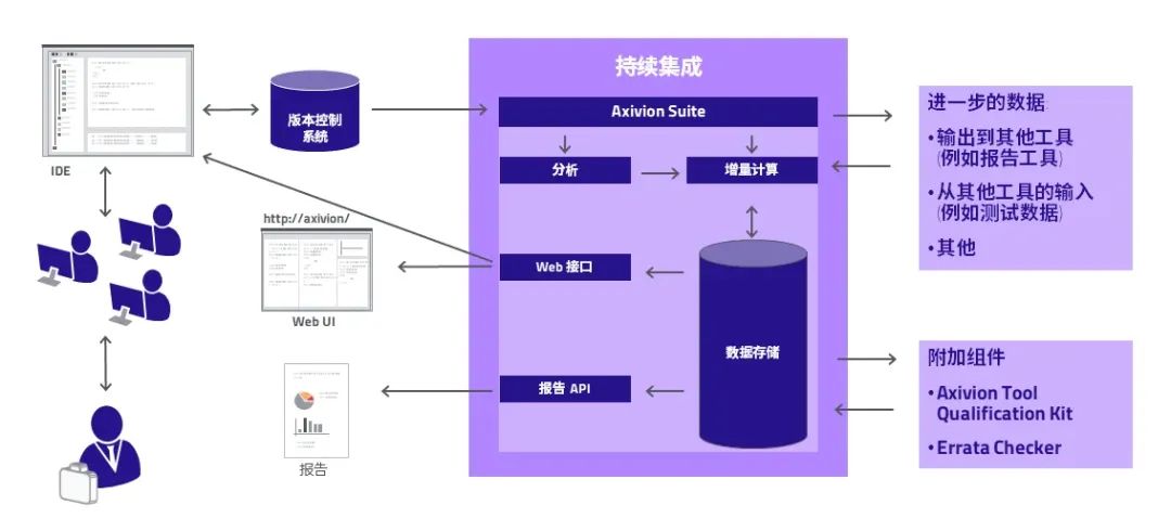 Axivion Suite：静态代码分析与架构验证工具的图4