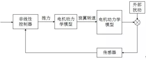 无人机飞控系统的原理、组成及各传感器的作用的图9
